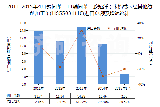 2011-2015年4月聚間苯二甲酰間苯二胺短纖(未梳或未經(jīng)其他紡前加工)(HS55031110)進口總額及增速統(tǒng)計 2011-2015年4月聚間苯二甲酰間苯二胺短纖(未梳或未經(jīng)其他紡前加工)(HS55031110)進口總額及增速統(tǒng)計